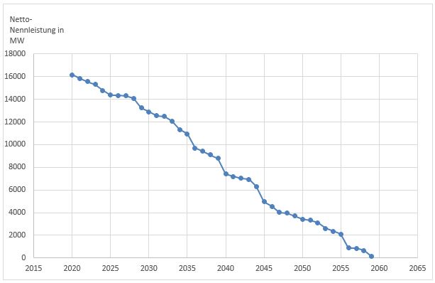 Kraftwerksbestand gemessen in Nettonennleistung in MW der Kraftwerke mit Anspruch auf vermiedene Netzentgelte