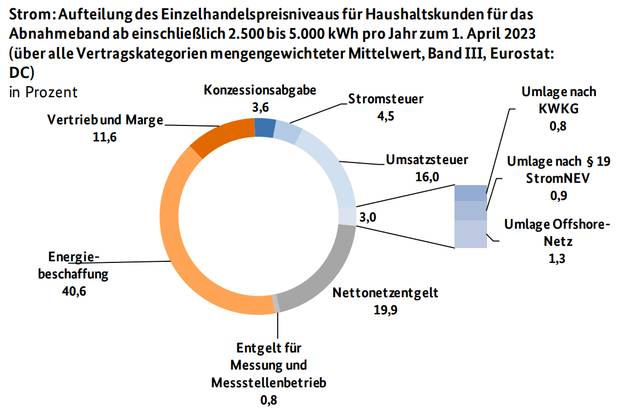 Abbildung einer beispielhaften Strompreiszusammensetzung für Haushaltskunden mit einem Jahresverbrauch von 3.500 kWh