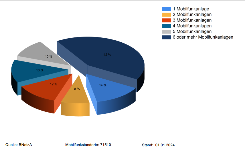 Prozentuale Aufteilung der Anzahl der Mobilfunkanlagen pro Standort (Stand 1. Januar 2024)