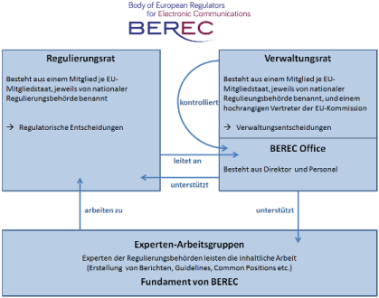 Schematischer Aufbau des Gremiums BEREC