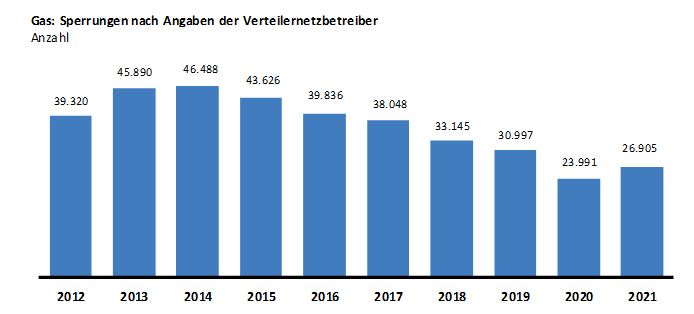 Gassperrungen im Jahr 2021