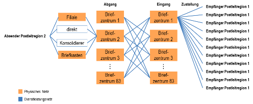 Netzstruktur im Postsektor